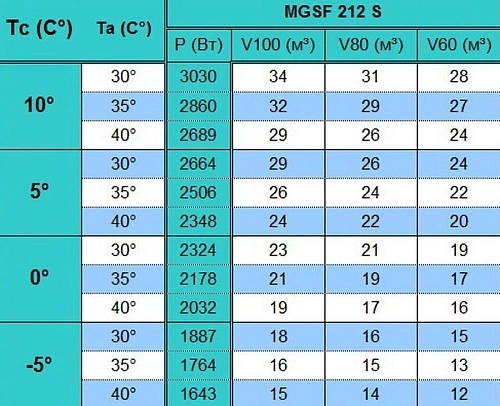 Сплит-система среднетемпературная СЕВЕР MGSF 212 S (+10..-5С) 380В ВПУ — изображение 4