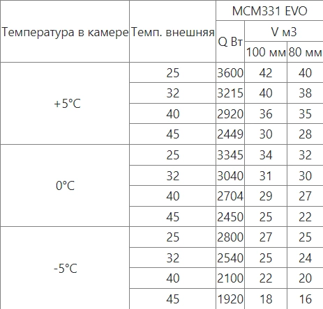 Сплит-система среднетемпературная INTERCOLD МСМ 331 380 FT Evolution — изображение 4